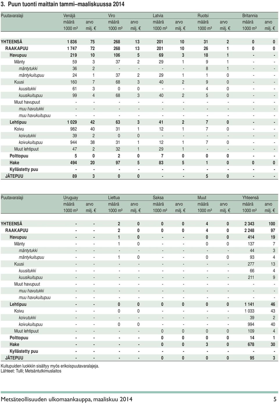 YHTEENSÄ 1 836 75 268 13 201 10 31 2 0 0 RAAKAPUU 1 747 72 268 13 201 10 26 1 0 0 Havupuu 219 10 106 5 69 3 18 1 - - Mänty 59 3 37 2 29 1 9 1 - - mäntytukki 36 2 - - - - 8 1 - - mäntykuitupuu 24 1 37