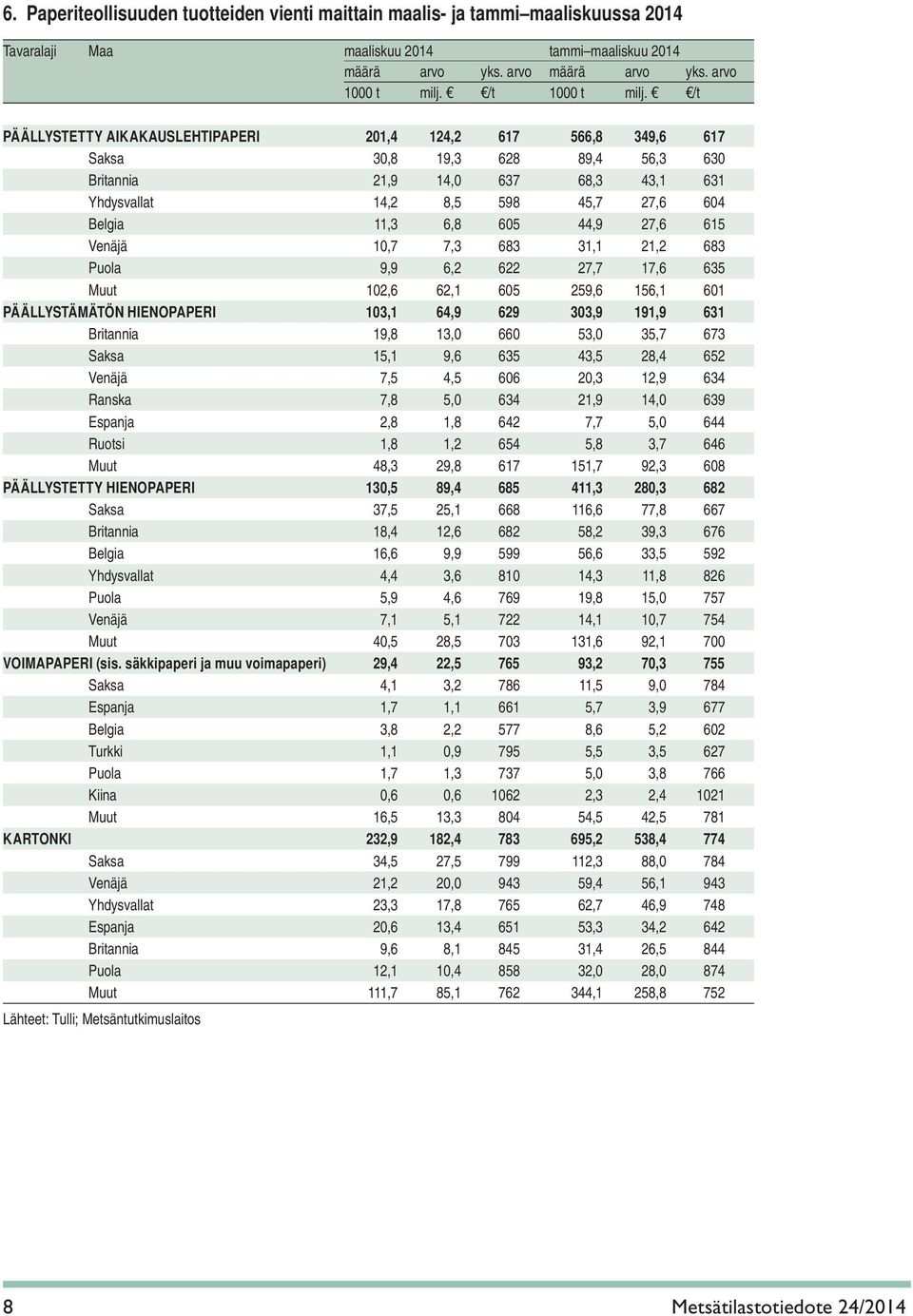 /t PÄÄLLYSTETTY AIKAKAUSLEHTIPAPERI 201,4 124,2 617 566,8 349,6 617 Saksa 30,8 19,3 628 89,4 56,3 630 Britannia 21,9 14,0 637 68,3 43,1 631 Yhdysvallat 14,2 8,5 598 45,7 27,6 604 Belgia 11,3 6,8 605