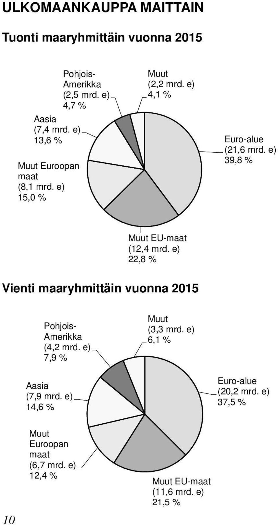 e) 39,8 Muut EU-maat (12,4 mrd. e) 22,8 Vienti maaryhmittäin vuonna 2015 Pohjois- Amerikka (4,2 mrd.