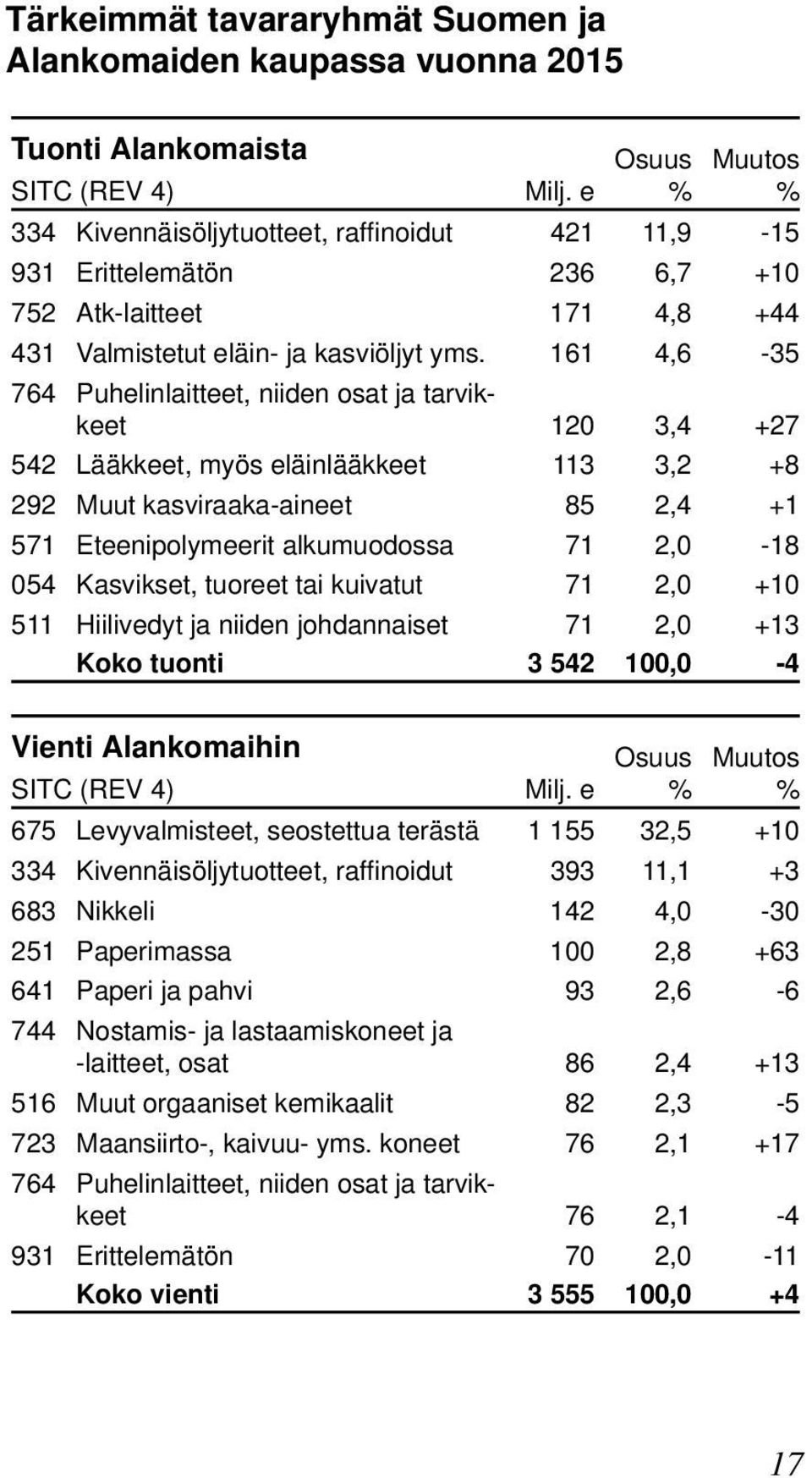 161 4,6-35 764 Puhelinlaitteet, niiden osat ja tarvikkeet 120 3,4 +27 542 Lääkkeet, myös eläinlääkkeet 113 3,2 +8 292 Muut kasviraaka-aineet 85 2,4 +1 571 Eteenipolymeerit alkumuodossa 71 2,0-18 054