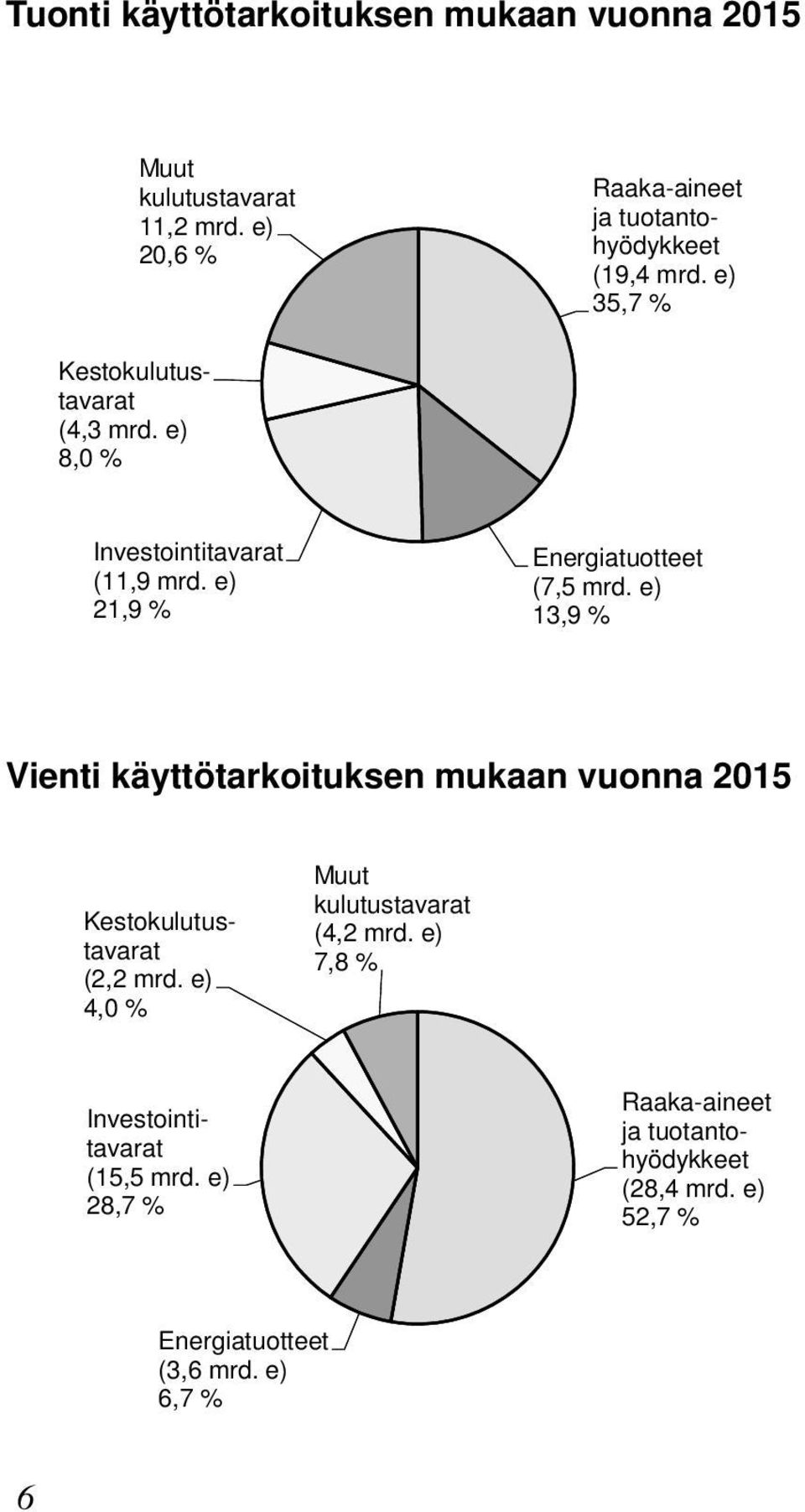 e) 8,0 Investointitavarat (11,9 mrd. e) 21,9 Energiatuotteet (7,5 mrd.