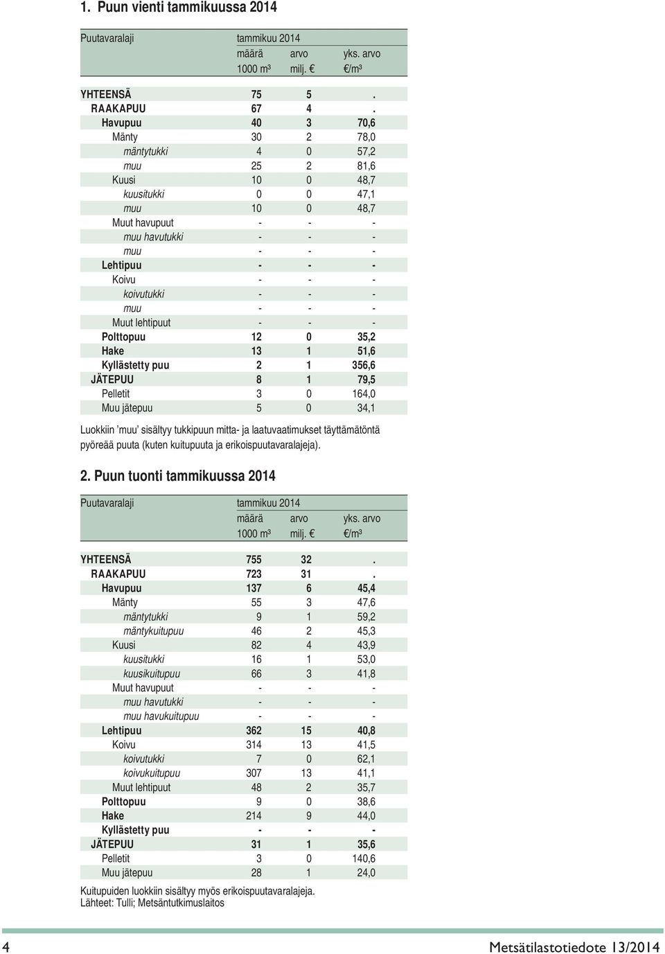 koivutukki - - - muu - - - Muut lehtipuut - - - Polttopuu 12 0 35,2 Hake 13 1 51,6 Kyllästetty puu 2 1 356,6 JÄTEPUU 8 1 79,5 Pelletit 3 0 164,0 Muu jätepuu 5 0 34,1 Luokkiin muu sisältyy tukkipuun