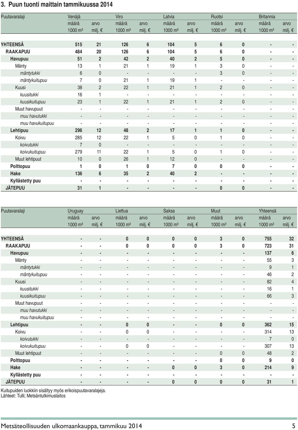 YHTEENSÄ 515 21 126 6 104 5 6 0 - - RAAKAPUU 484 20 126 6 104 5 6 0 - - Havupuu 51 2 42 2 40 2 5 0 - - Mänty 13 1 21 1 19 1 3 0 - - mäntytukki 6 0 - - - - 3 0 - - mäntykuitupuu 7 0 21 1 19 1 - - - -