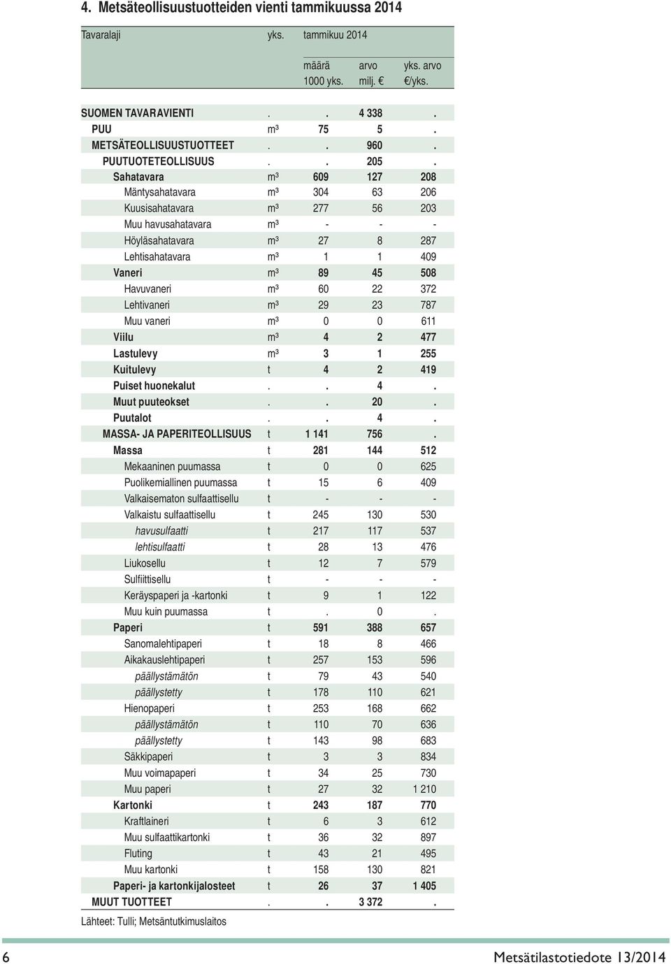 Sahatavara m³ 609 127 208 Mäntysahatavara m³ 304 63 206 Kuusisahatavara m³ 277 56 203 Muu havusahatavara m³ - - - Höyläsahatavara m³ 27 8 287 Lehtisahatavara m³ 1 1 409 Vaneri m³ 89 45 508 Havuvaneri