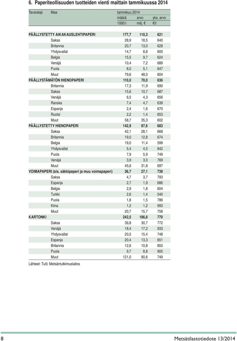 PÄÄLLYSTÄMÄTÖN HIENOPAPERI 110,0 70,0 636 Britannia 17,3 11,9 690 Saksa 15,6 10,7 687 Venäjä 6,5 4,3 656 Ranska 7,4 4,7 639 Espanja 2,4 1,6 670 Ruotsi 2,2 1,4 653 Muut 58,7 35,3 602 PÄÄLLYSTETTY