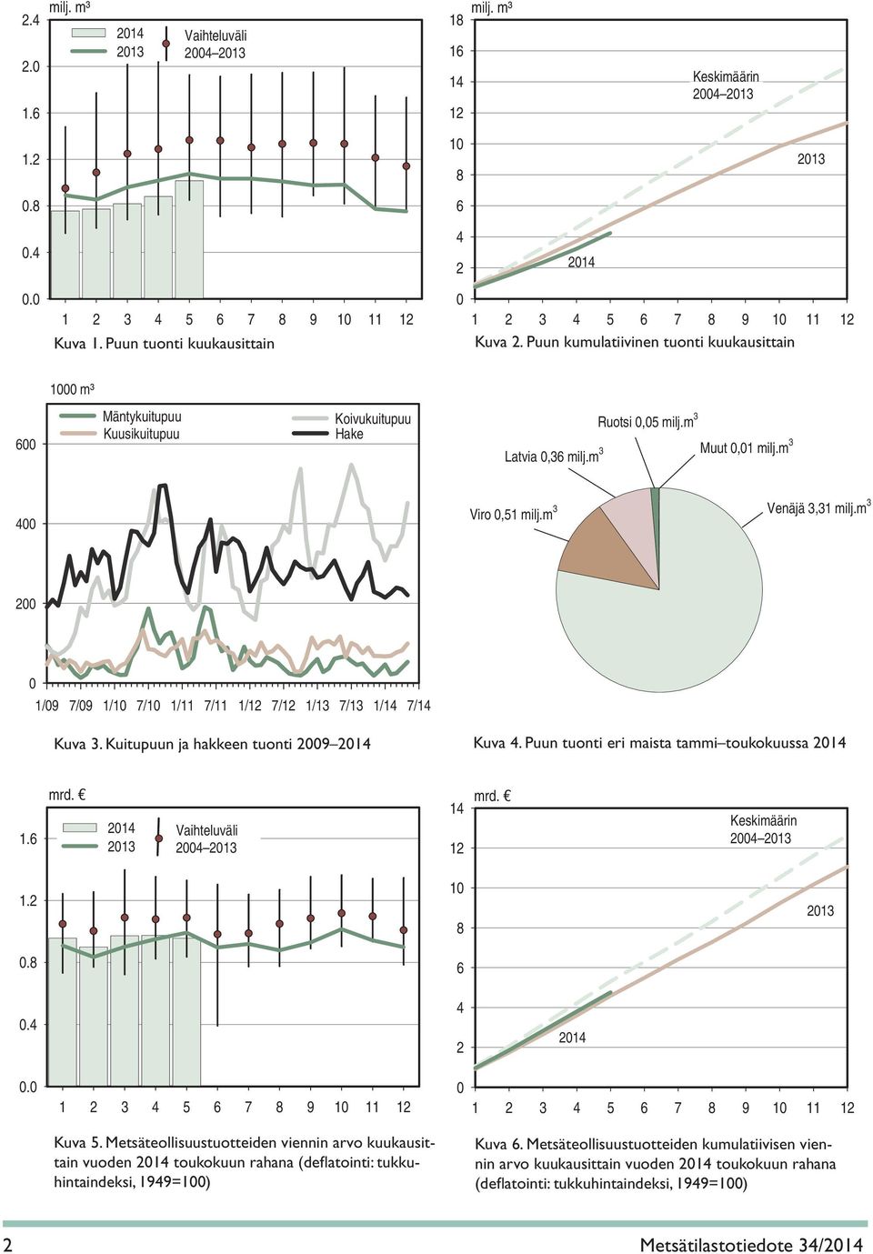 m 3 Ruotsi 0,05 milj.m 3 Muut 0,01 milj.m 3 400 Viro 0,51 milj.m 3 Venäjä 3,31 milj.m 3 200 0 1/09 7/09 1/10 7/10 1/11 7/11 1/12 7/12 1/13 7/13 1/14 7/14 Kuva 3.