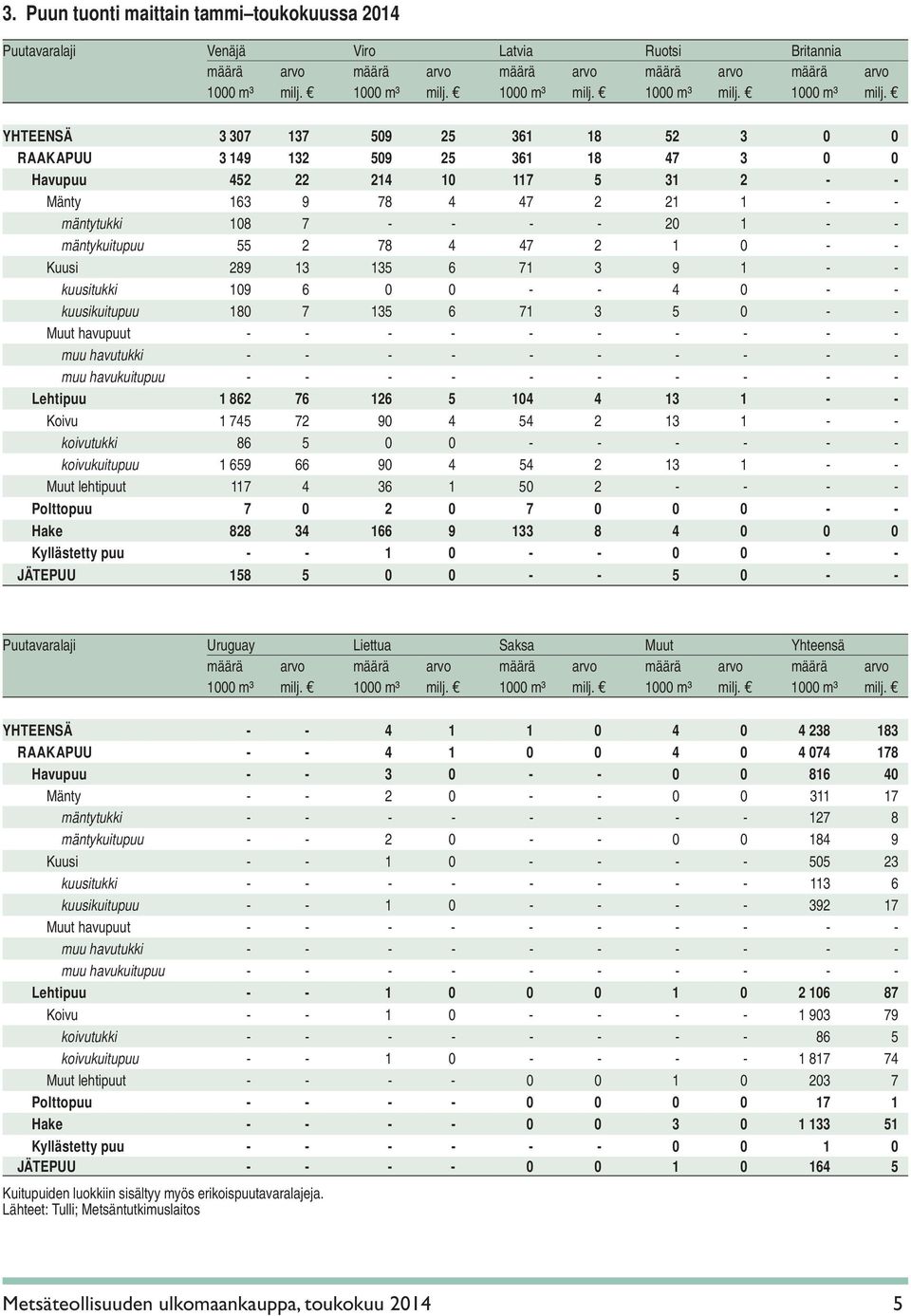 YHTEENSÄ 3 307 137 509 25 361 18 52 3 0 0 RAAKAPUU 3 149 132 509 25 361 18 47 3 0 0 Havupuu 452 22 214 10 117 5 31 2 - - Mänty 163 9 78 4 47 2 21 1 - - mäntytukki 108 7 - - - - 20 1 - - mäntykuitupuu