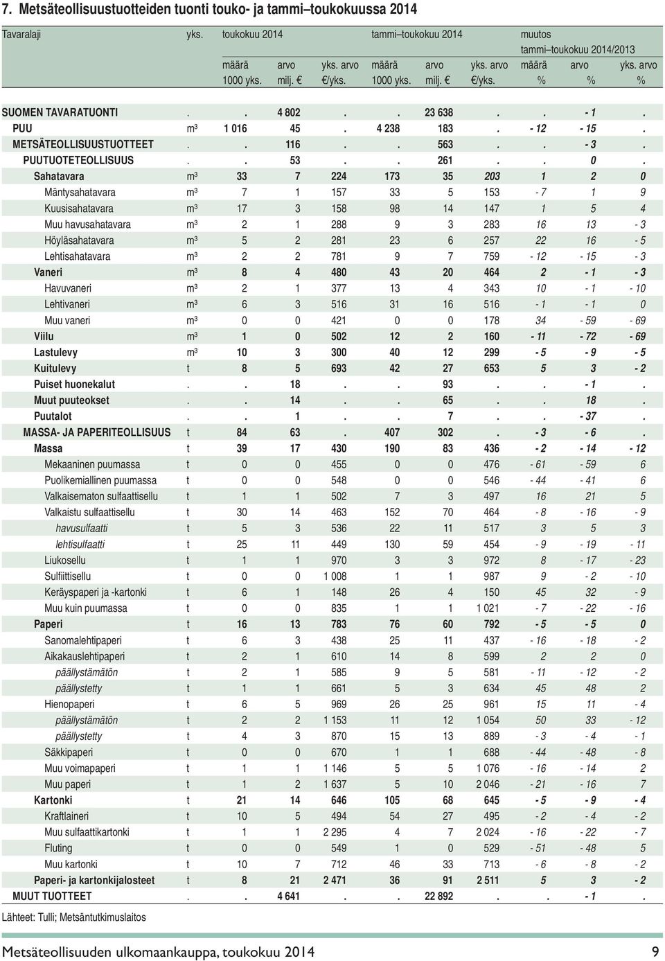 PUUTUOTETEOLLISUUS.. 53.. 261.. 0.