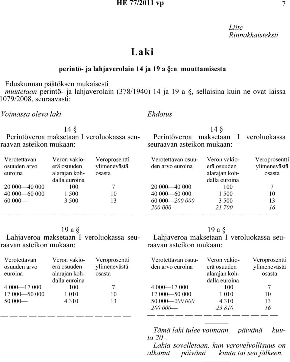 seuraavan Ehdotus 14 Perintöveroa maksetaan I veroluokassa seuraavan arvo 60 000 3 500 13 60 000 200 000 3 500 13 200 000 21 700 16 19 a 50 000 4 310 13 19 a