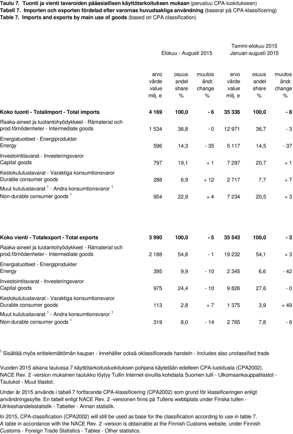 Imports and exports by main use of goods (based on CPA classification) Elokuu - Augusti 2015 Tammi-elokuu 2015 Januari-augusti 2015 arvo osuus muutos arvo osuus muutos värde andel ändr.