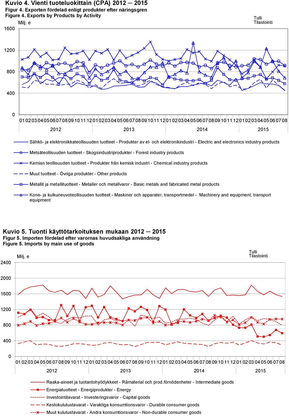 - Produkter av el- och elektronikindustri - Electric and electronics industry products Metsäteollisuuden tuotteet - Skogsindustriprodukter - Forest industry products Kemian teollisuuden tuotteet -