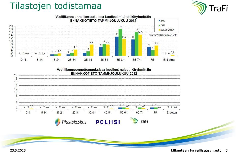 2013 Liikenteen