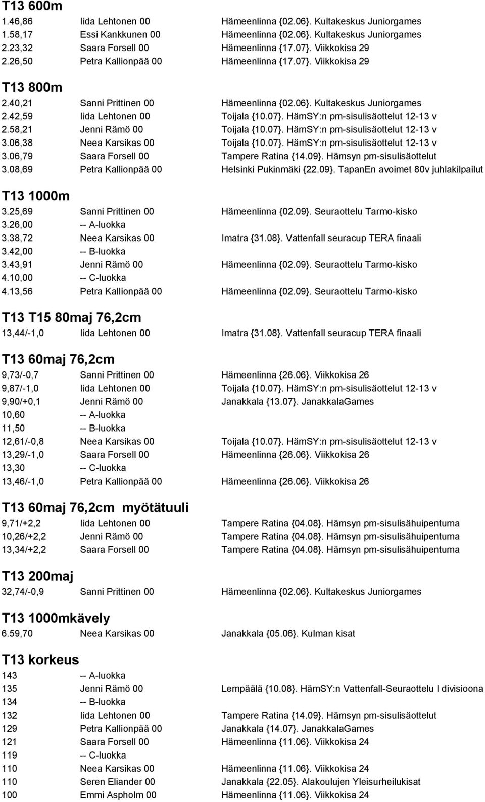 58,21 Jenni Rämö 00 Toijala {10.07}. HämSY:n pm-sisulisäottelut 12-13 v 3.06,38 Neea Karsikas 00 Toijala {10.07}. HämSY:n pm-sisulisäottelut 12-13 v 3.06,79 Saara Forsell 00 Tampere Ratina {14.09}.