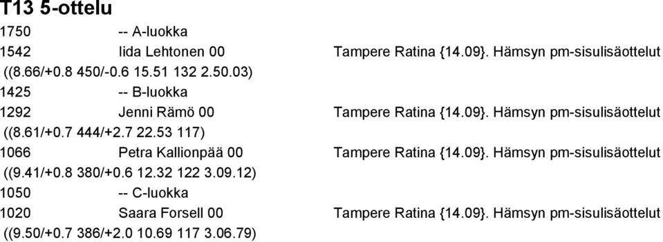 53 117) 1066 Petra Kallionpää 00 Tampere Ratina {14.09}. Hämsyn pm-sisulisäottelut ((9.41/+0.8 380/+0.6 12.32 122 3.09.12) 1050 -- C-luokka 1020 Saara Forsell 00 Tampere Ratina {14.