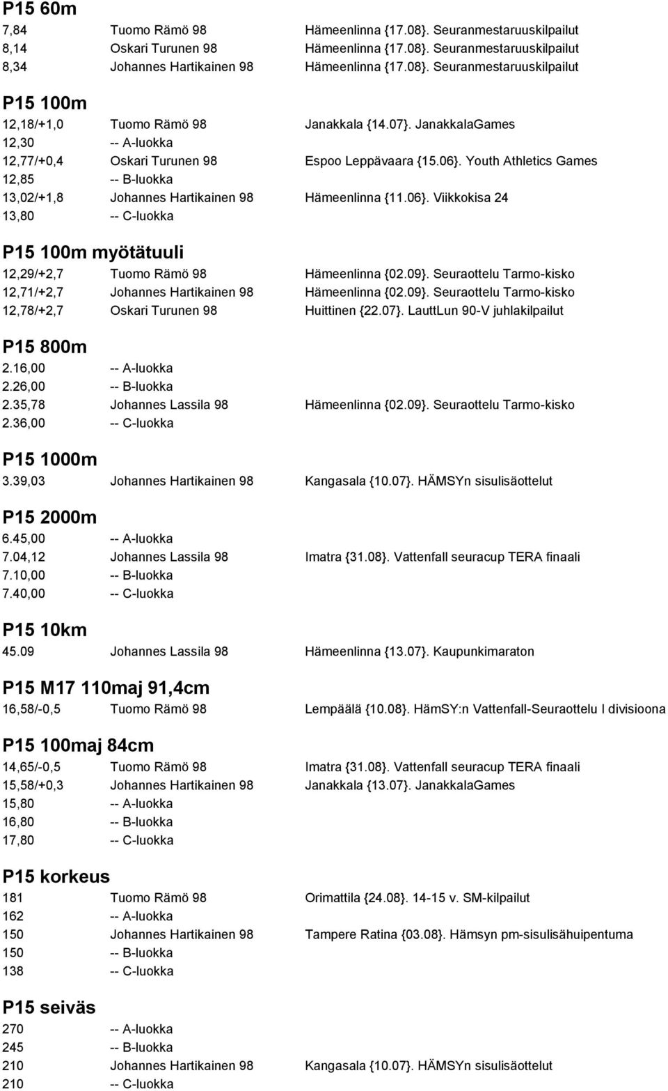 09}. Seuraottelu Tarmo-kisko 12,71/+2,7 Johannes Hartikainen 98 Hämeenlinna {02.09}. Seuraottelu Tarmo-kisko 12,78/+2,7 Oskari Turunen 98 Huittinen {22.07}. LauttLun 90-V juhlakilpailut P15 800m 2.