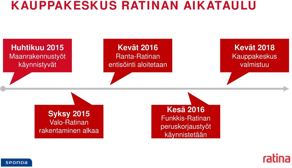 Kevät 2018 Kauppakeskus valmistuu Syksy 2015 Valo-Ratinan