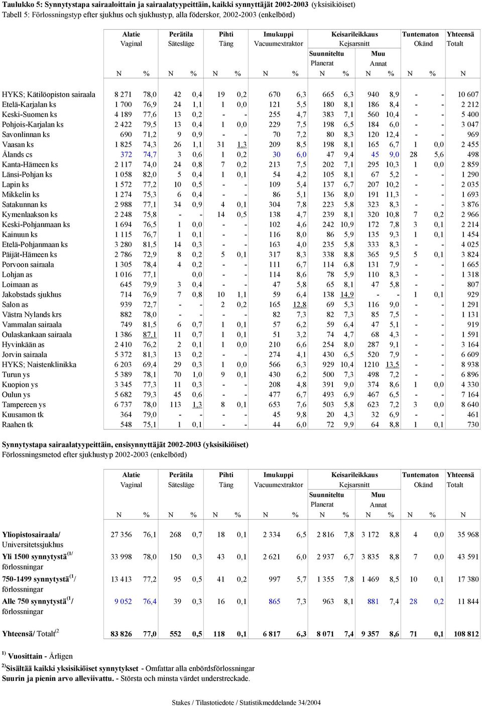 Kätilöopiston sairaala 8 271 78,0 42 0,4 19 0,2 670 6,3 665 6,3 940 8,9 - - 10 607 Etelä-Karjalan ks 1 700 76,9 24 1,1 1 0,0 121 5,5 180 8,1 186 8,4 - - 2 212 Keski-Suomen ks 4 189 77,6 13 0,2 - -