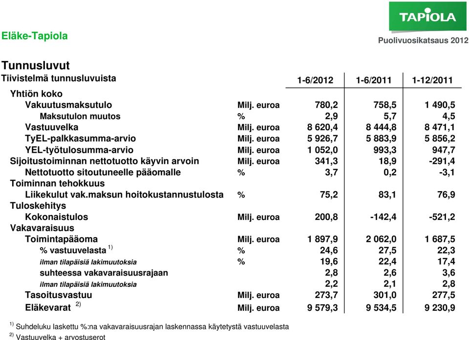 euroa 341,3 18,9-291,4 Nettotuotto sitoutuneelle pääomalle % 3,7 0,2-3,1 Toiminnan tehokkuus Liikekulut vak.maksun hoitokustannustulosta % 75,2 83,1 76,9 Tuloskehitys Kokonaistulos Milj.