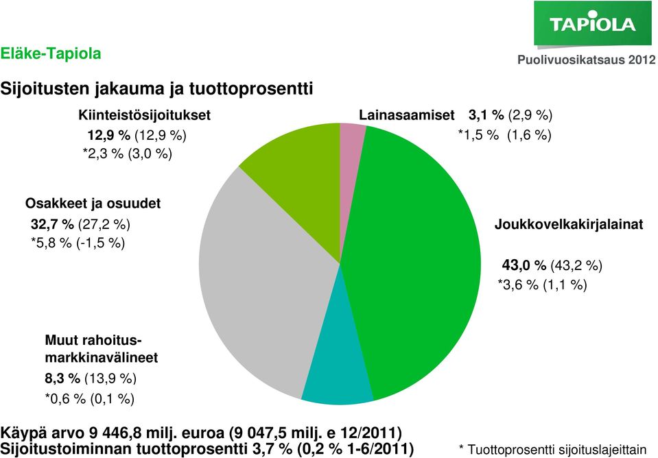 %) *3,6 % (1,1 %) Muut rahoitusmarkkinavälineet 8,3 % (13,9 %) *0,6 % (0,1 %) Käypä arvo 9 446,8 milj.