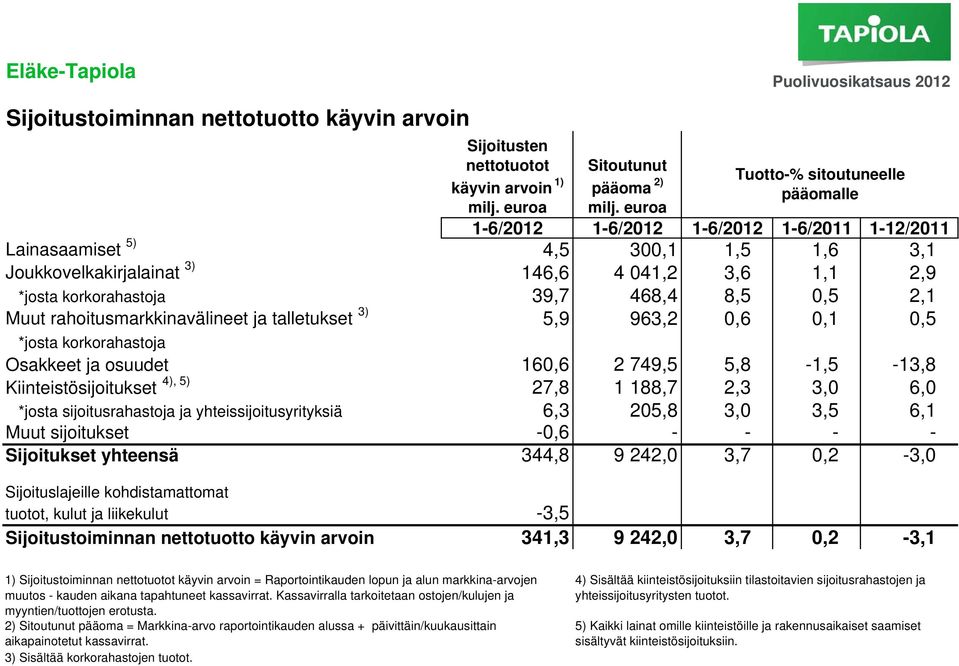 rahoitusmarkkinavälineet ja talletukset 3) 5,9 963,2 0,6 0,1 0,5 *josta korkorahastoja Osakkeet ja osuudet Kiinteistösijoitukset 4), 5) 160,6 2 749,5 5,8-1,5-13,8 27,8 1 188,7 2,3 3,0 6,0 *josta