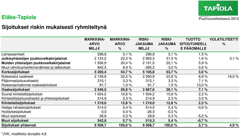 yhteisöjen joukkovelkakirjalainat 1 936,9 20,4 % 2 101,0 22,1 % 5,9 % Muut rahoitusmarkkinavälineet ja talletukset 842,5 8,9 % -285,2-3,0 % 0,6 % Korkosijoitukset 5 200,4 54,7 % 5 105,8 53,7 % 3,0 %