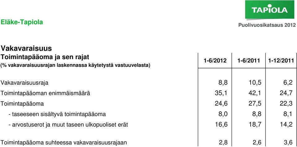 enimmäismäärä 35,1 42,1 24,7 Toimintapääoma 24,6 27,5 22,3 - taseeseen sisältyvä toimintapääoma 8,0