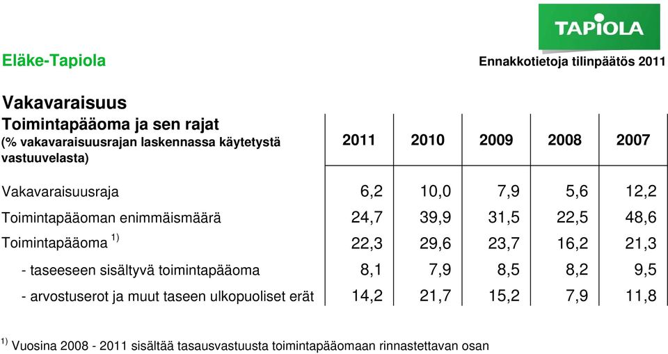 Toimintapääoma 1) 22,3 29,6 23,7 16,2 21,3 - taseeseen sisältyvä toimintapääoma 8,1 7,9 8,5 8,2 9,5 - arvostuserot ja