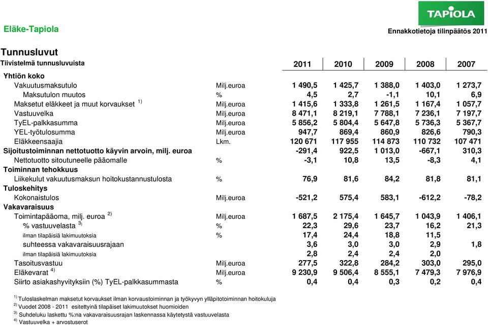 euroa 8 471,1 8 219,1 7 788,1 7 236,1 7 197,7 TyEL-palkkasumma Milj.euroa 5 856,2 5 804,4 5 647,8 5 736,3 5 367,7 YEL-työtulosumma Milj.euroa 947,7 869,4 860,9 826,6 790,3 Eläkkeensaajia Lkm.