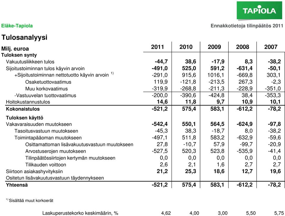 arvoin 1) -291,0 915,6 1016,1-669,8 303,1 Osaketuottovaatimus 119,9-121,8-213,5 267,3-2,3 Muu korkovaatimus -319,9-268,8-211,3-228,9-351,0 -Vastuuvelan tuottovaatimus -200,0-390,6-424,8 38,4-353,3