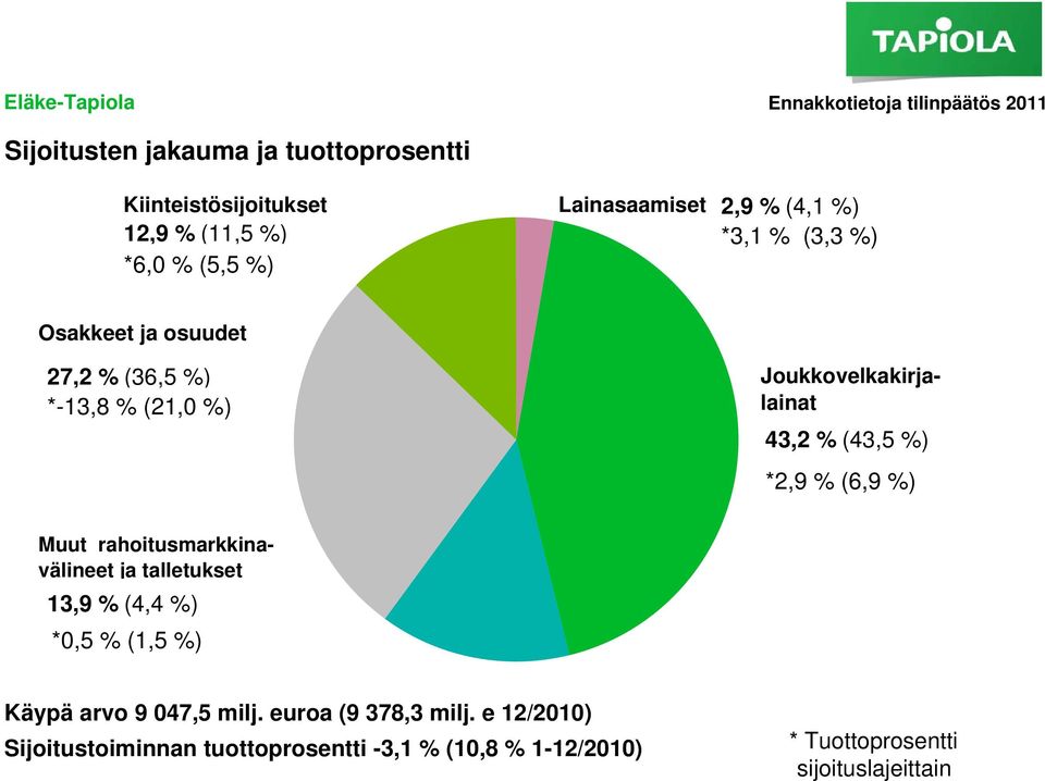 43,2 % (43,5 %) *2,9 % (6,9 %) Muut rahoitusmarkkinavälineet ja talletukset 13,9 % (4,4 %) *0,5 % (1,5 %) Käypä arvo 9 047,5 milj.