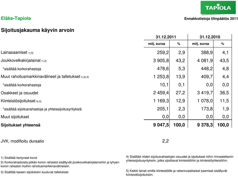 1),2),3) 1 253,8 13,9 409,7 4,4 *sisältää korkorahastoja 10,1 0,1 0,0 0,0 Osakkeet ja osuudet Kiinteistösijoitukset 4),5) 2 459,4 27,2 3 419,7 36,5 1 169,3 12,9 1 078,0 11,5 *sisältää