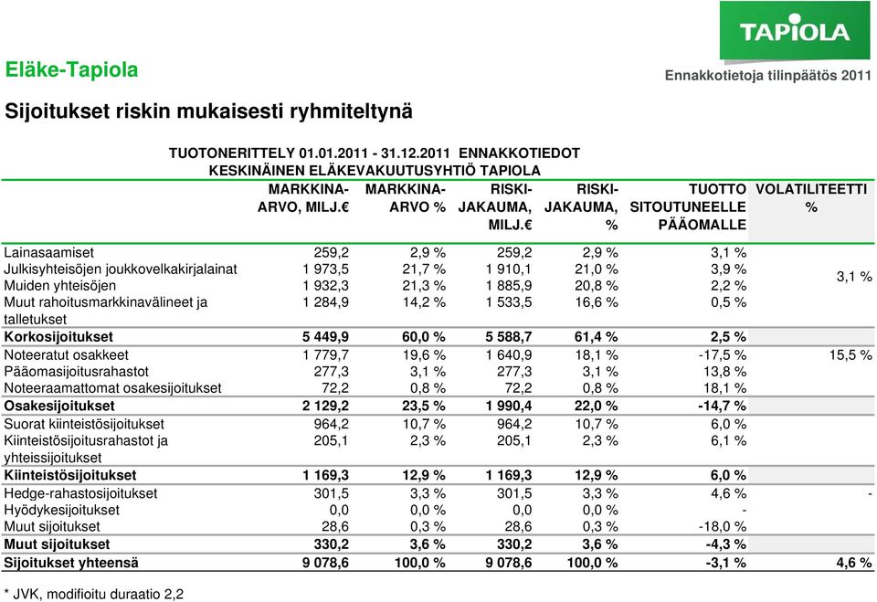 yhteisöjen 1 932,3 21,3 % 1 885,9 20,8 % 2,2 % 3,1 % Muut rahoitusmarkkinavälineet ja 1 284,9 14,2 % 1 533,5 16,6 % 0,5 % talletukset Korkosijoitukset 5 449,9 60,0 % 5 588,7 61,4 % 2,5 % Noteeratut