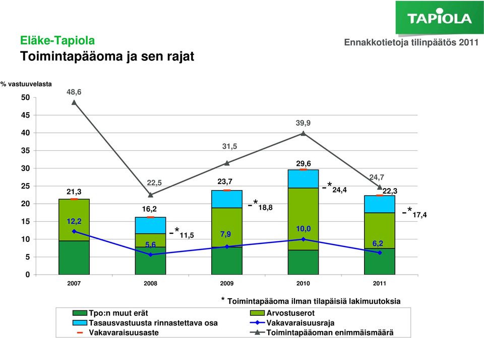 2009 2010 2011 Tpo:n muut erät Tasausvastuusta rinnastettava osa Vakavaraisuusaste *