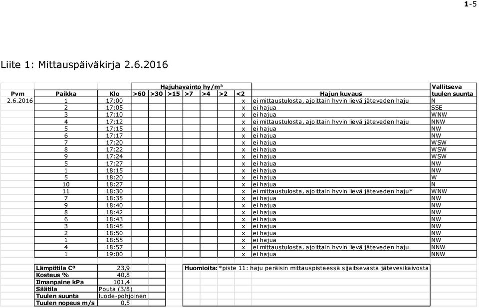 SSE 3 17:10 x ei hajua WNW 4 17:12 x ei mittaustulosta, ajoittain hyvin lievä jäteveden haju NNW 5 17:15 x ei hajua NW 6 17:17 x ei hajua NW 7 17:20 x ei hajua WSW 8 17:22 x ei hajua WSW 9 17:24 x ei