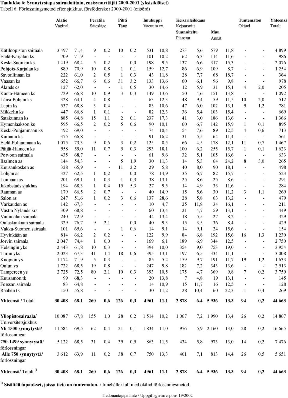 Kejsarsnitt Okänd Totalt Suunniteltu Muu Planerat Annat Kätilöopiston sairaala 3 497 71,4 9 0,2 10 0,2 531 10,8 273 5,6 579 11,8 - - 4 899 Etelä-Karjalan ks 709 71,9 - - - - 101 10,2 62 6,3 114 11,6