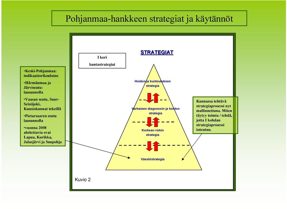 2008 aloitettavia ovat Lapua, Kurikka, Jalasjärvi ja Suupohja I kori kuntat STRATEGIAT Kunnassa