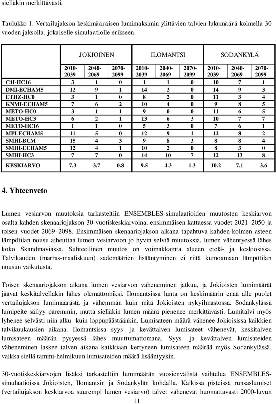 0 11 3 4 KNMI-ECHAM5 7 6 2 10 4 0 9 8 5 METO-HC0 3 1 1 9 0 0 11 6 5 METO-HC3 6 2 1 13 6 3 10 7 7 METO-HC16 1 1 0 5 3 0 7 6 1 MPI-ECHAM5 11 5 0 12 9 1 12 8 2 SMHI-BCM 15 4 3 9 8 3 8 8 4 SMHI-ECHAM5 12