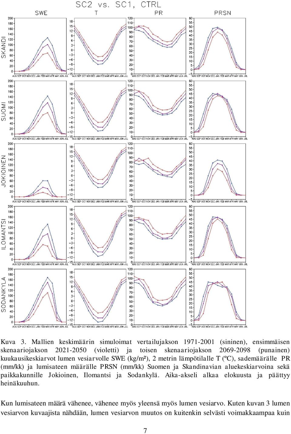 (punainen) kuukausikeskiarvot lumen vesiarvolle SWE (kg/m²), 2 metrin lämpötilalle T (ºC), sademäärälle PR (mm/kk) ja lumisateen määrälle PRSN (mm/kk) Suomen ja