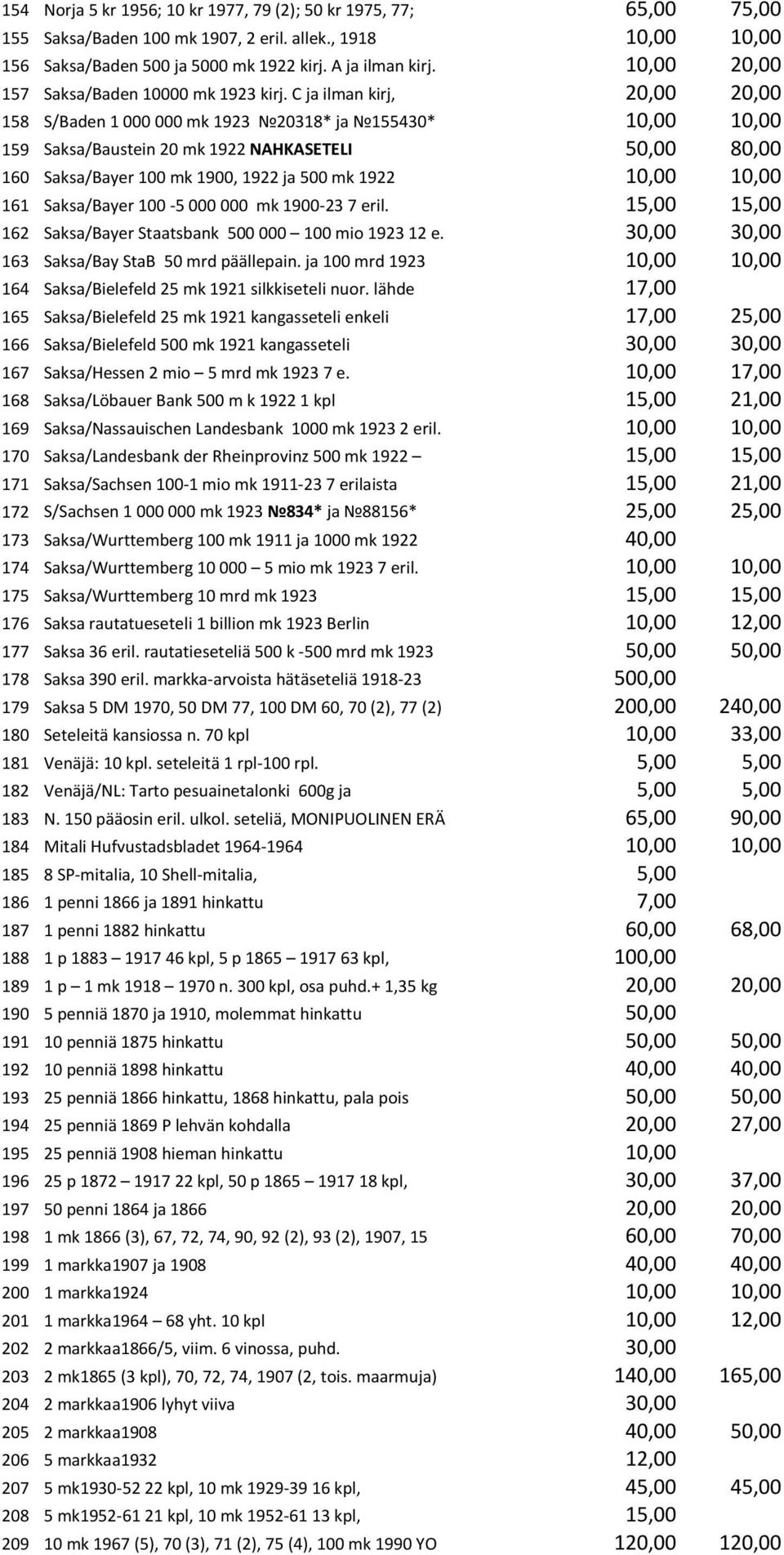 C ja ilman kirj, 20,00 20,00 158 S/Baden 1000000 mk 1923 20318* ja 155430* 10,00 10,00 159 Saksa/Baustein 20 mk 1922 NAHKASETELI 50,00 80,00 160 Saksa/Bayer 100 mk 1900, 1922 ja 500 mk 1922 10,00