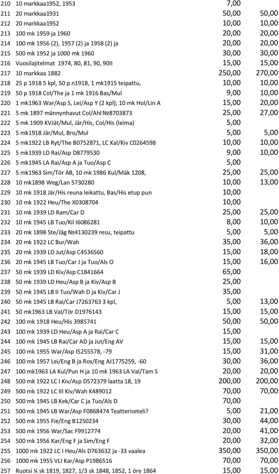 Col/The ja 1 mk 1916 Bas/Mul 9,00 10,00 220 1 mk1963 War/Asp S, Lei/Asp Y (2 kpl); 10 mk Hol/Lin A 15,00 20,00 221 5 mk 1897 männynhavut Col/Ahl 8703873 25,00 27,00 222 5 mk 1909 KVJät/Mul, Jär/His,