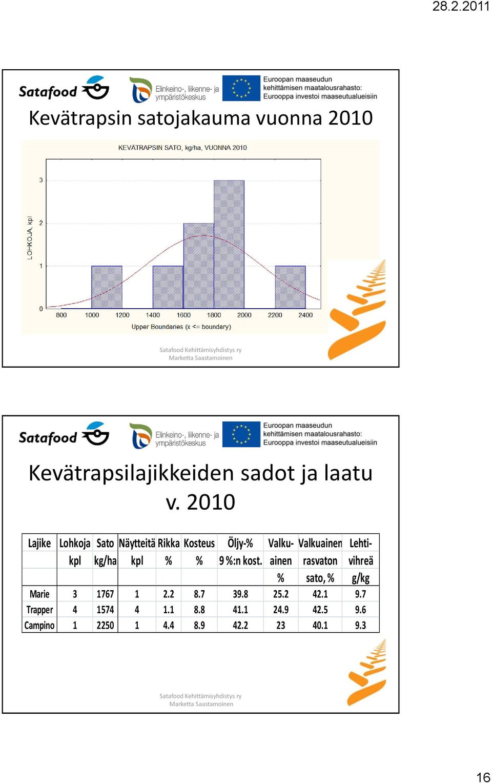 kg/ha kpl % % 9 %:n kost. ainen rasvaton vihreä % sato, % g/kg Marie 3 1767 1 2.2 8.