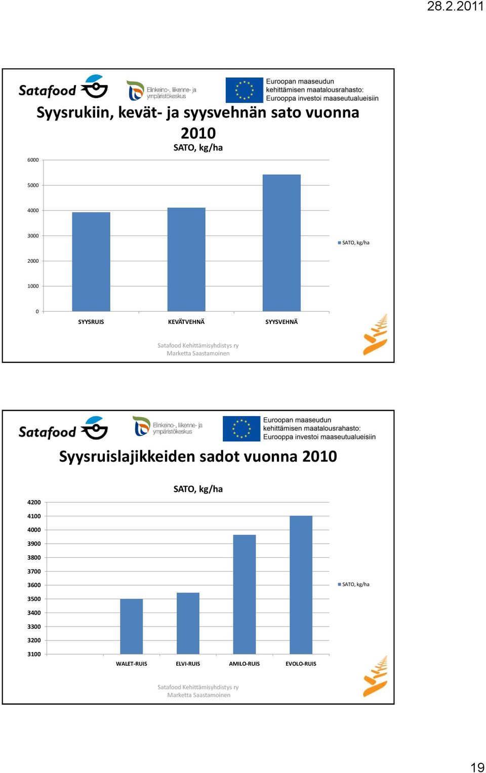 Syysruislajikkeiden sadot vuonna 2010 4200 SATO, kg/ha 4100 4000 3900 3800