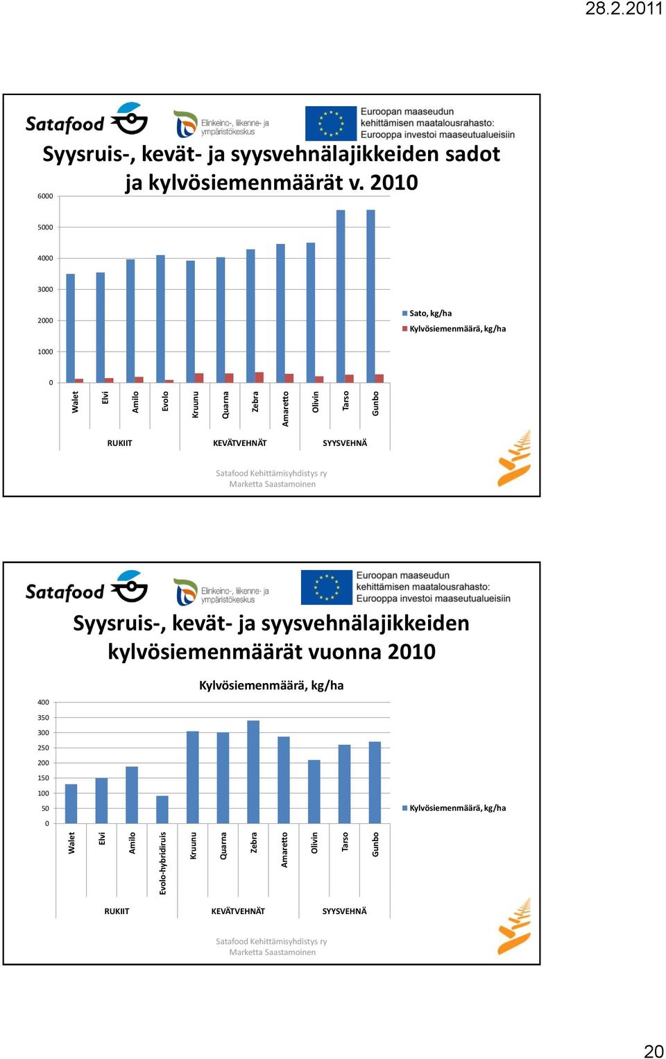 2010 6000 5000 4000 3000 2000 Sato, kg/ha Kylvösiemenmäärä, kg/ha 1000 0 RUKIIT KEVÄTVEHNÄT SYYSVEHNÄ Syysruis-, kevät- ja