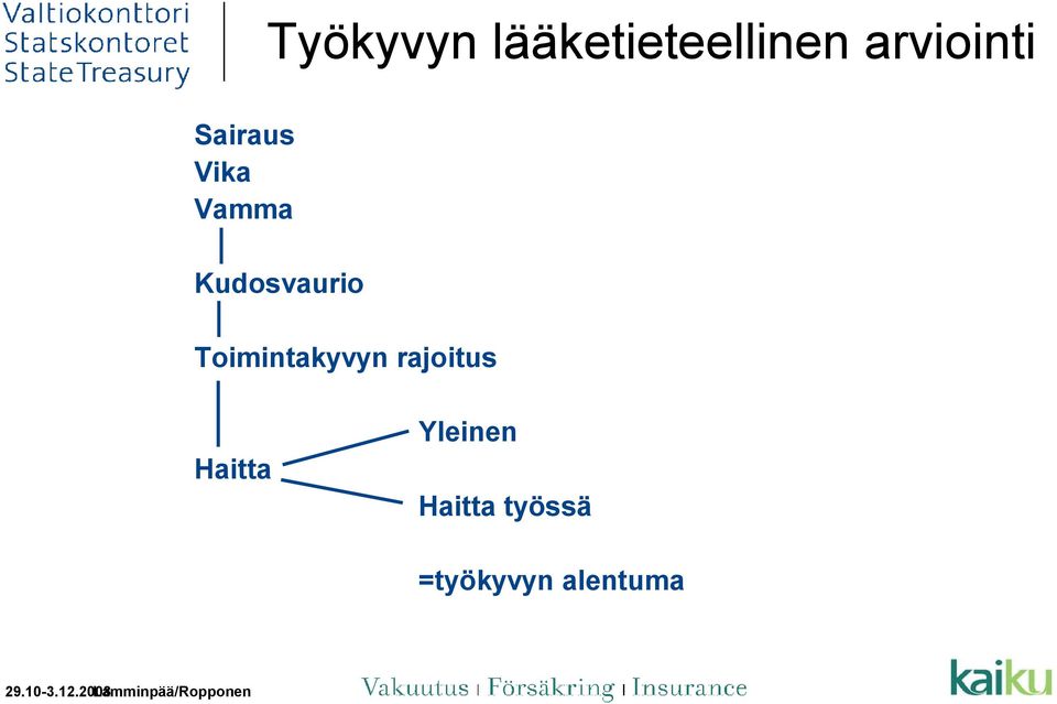 Kudosvaurio Toimintakyvyn rajoitus