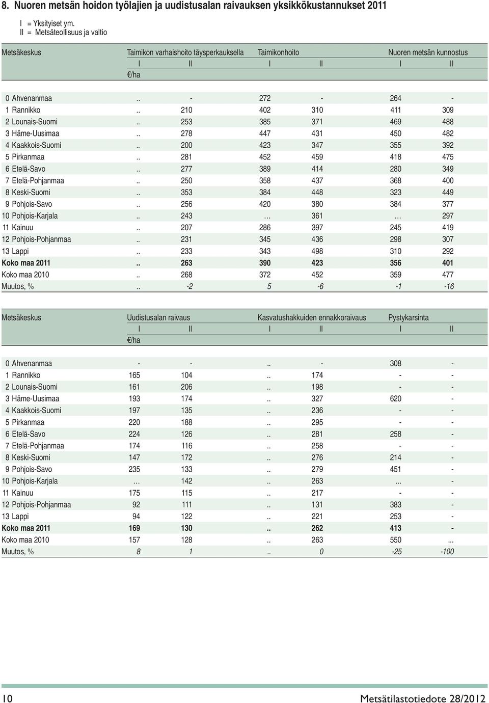 . 281 452 459 418 475 6 Etelä-Savo.. 277 389 414 280 349 7 Etelä-Pohjanmaa.. 250 358 437 368 400 8 Keski-Suomi.. 353 384 448 323 449 9 Pohjois-Savo.. 256 420 380 384 377 10 Pohjois-Karjala.
