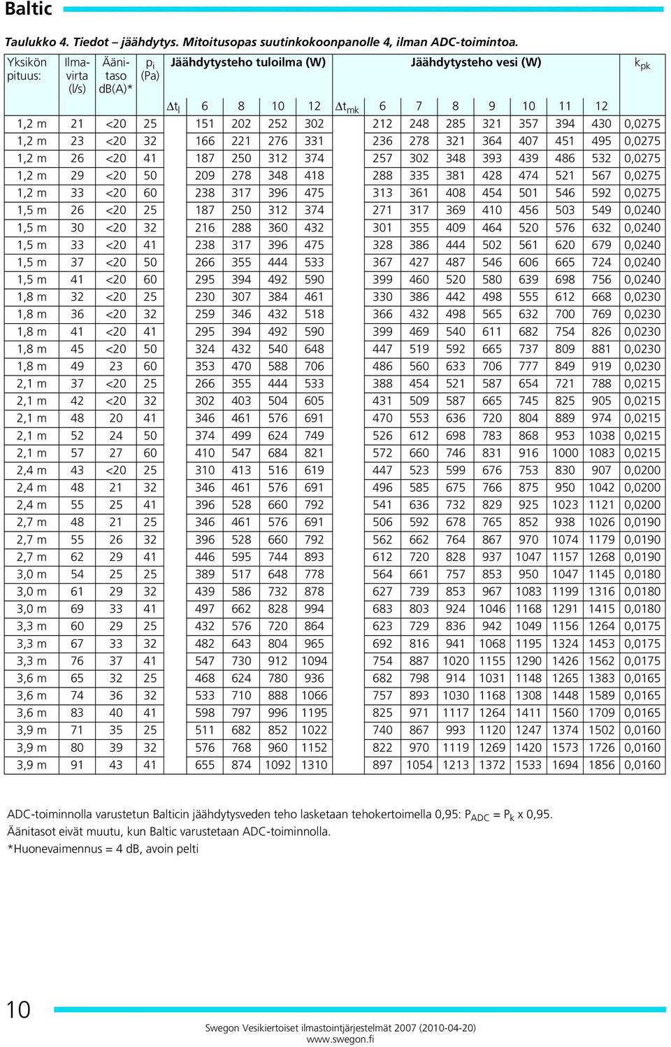357 394 430 0,0275 1,2 m 23 <20 32 166 221 276 331 236 278 321 364 407 451 495 0,0275 1,2 m 26 <20 41 187 250 312 374 257 302 348 393 439 486 532 0,0275 1,2 m 29 <20 50 209 278 348 418 288 335 381