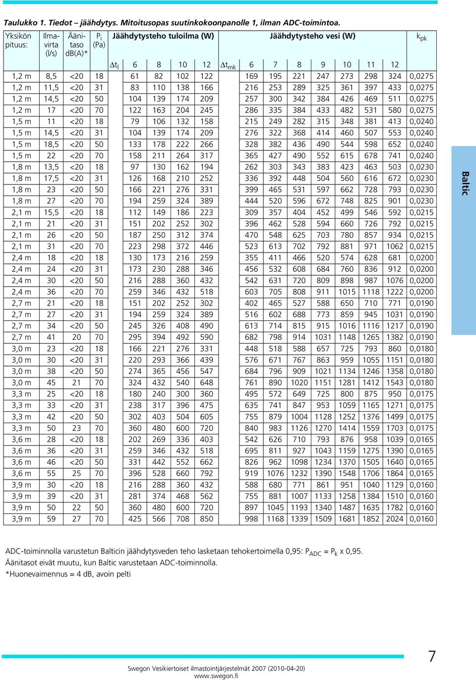 273 298 324 0,0275 1,2 m 11,5 <20 31 83 110 138 166 216 253 289 325 361 397 433 0,0275 1,2 m 14,5 <20 50 104 139 174 209 257 300 342 384 426 469 511 0,0275 1,2 m 17 <20 70 122 163 204 245 286 335 384