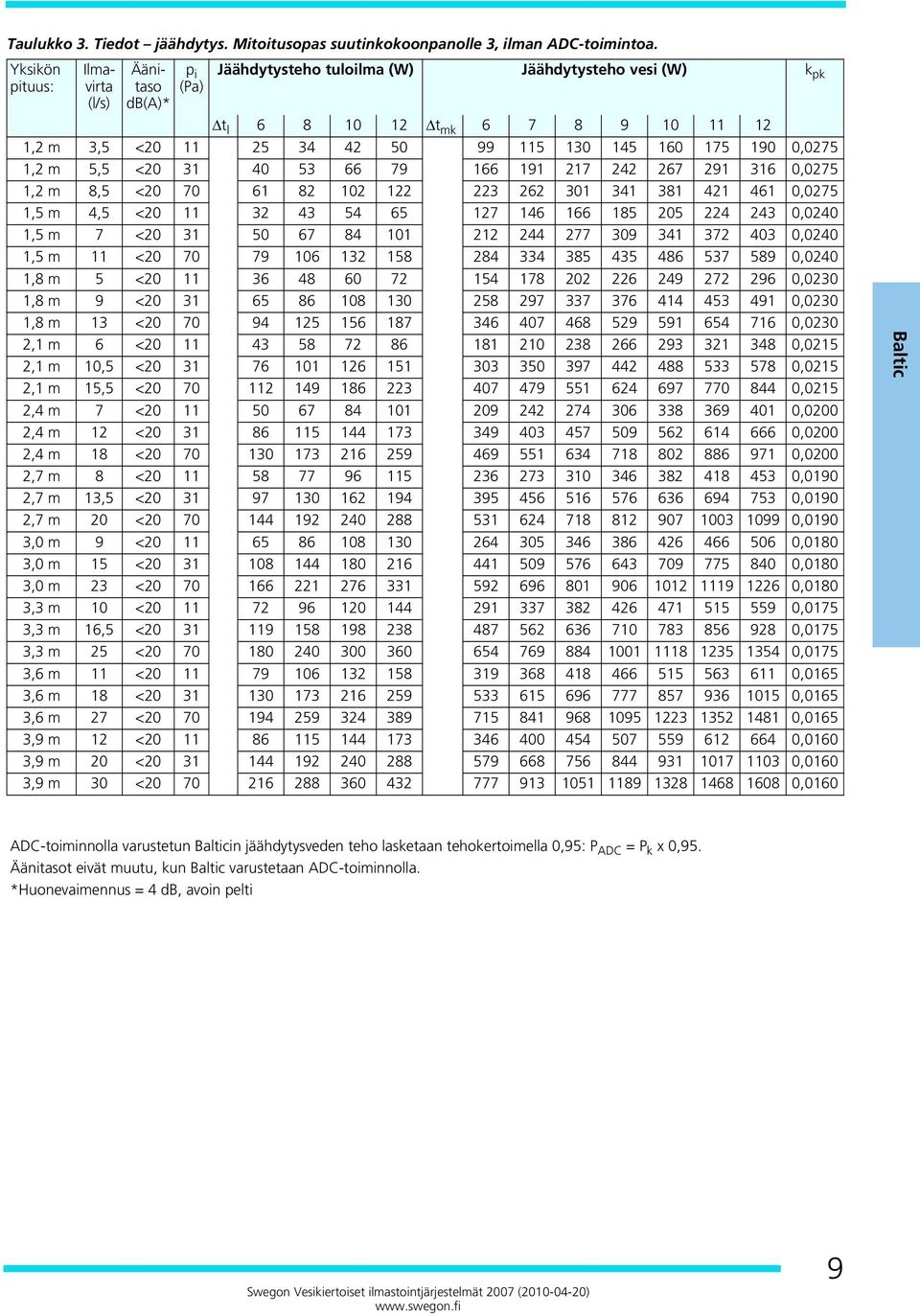 175 190 0,0275 1,2 m 5,5 <20 31 40 53 66 79 166 191 217 242 267 291 316 0,0275 1,2 m 8,5 <20 70 61 82 102 122 223 262 301 341 381 421 461 0,0275 1,5 m 4,5 <20 11 32 43 54 65 127 146 166 185 205 224