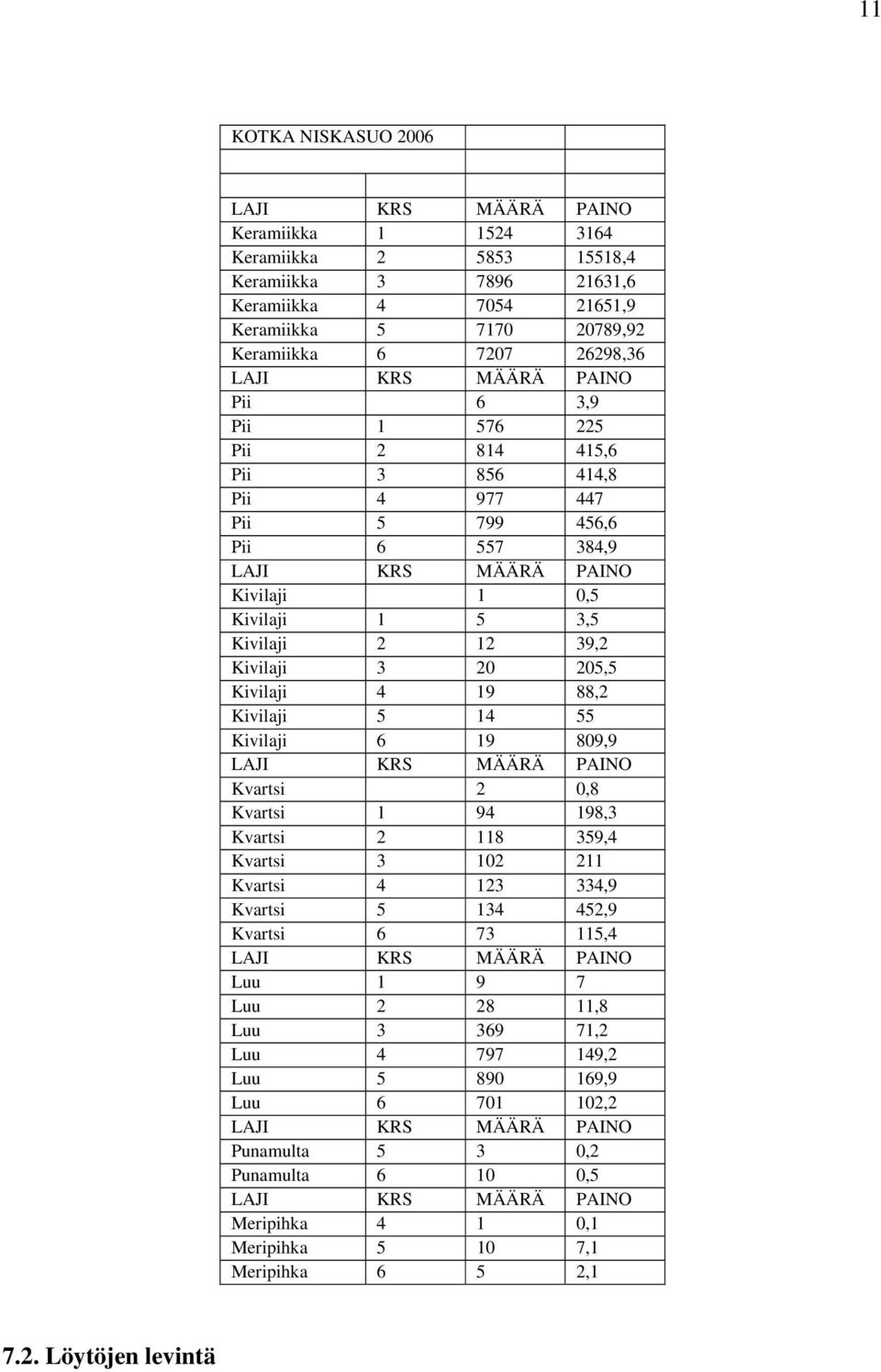 Kivilaji 3 20 205,5 Kivilaji 4 19 88,2 Kivilaji 5 14 55 Kivilaji 6 19 809,9 LAJI KRS MÄÄRÄ PAINO Kvartsi 2 0,8 Kvartsi 1 94 198,3 Kvartsi 2 118 359,4 Kvartsi 3 102 211 Kvartsi 4 123 334,9 Kvartsi 5
