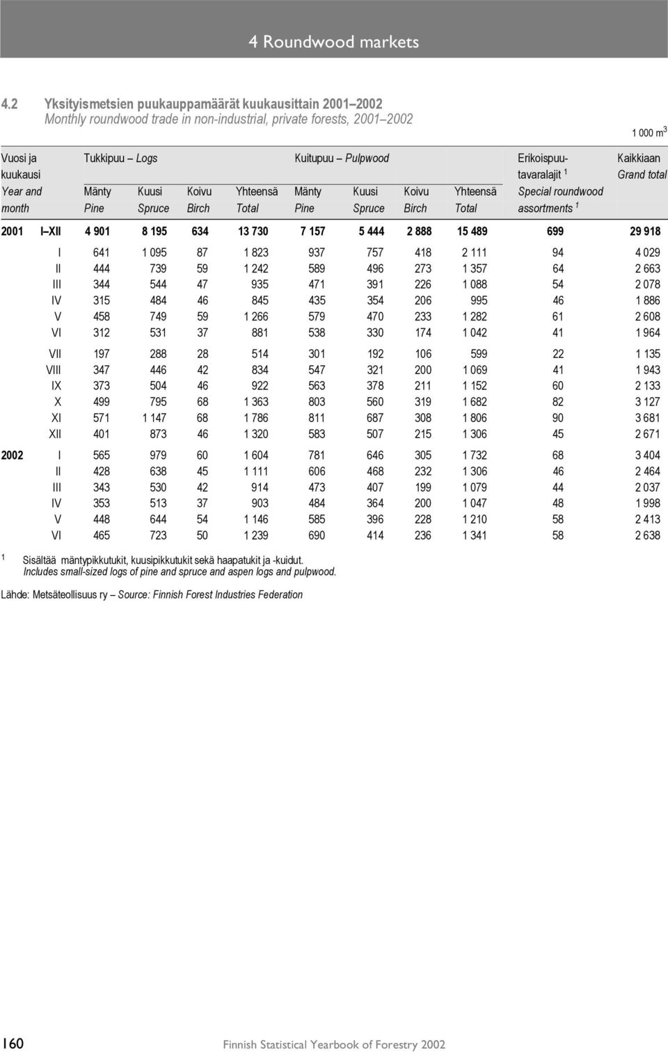 kuukausi tavaralajit 1 Grand total Year and Mänty Kuusi Koivu Yhteensä Mänty Kuusi Koivu Yhteensä Special roundwood month Pine Spruce Birch Total Pine Spruce Birch Total assortments 1 2001 I XII 4